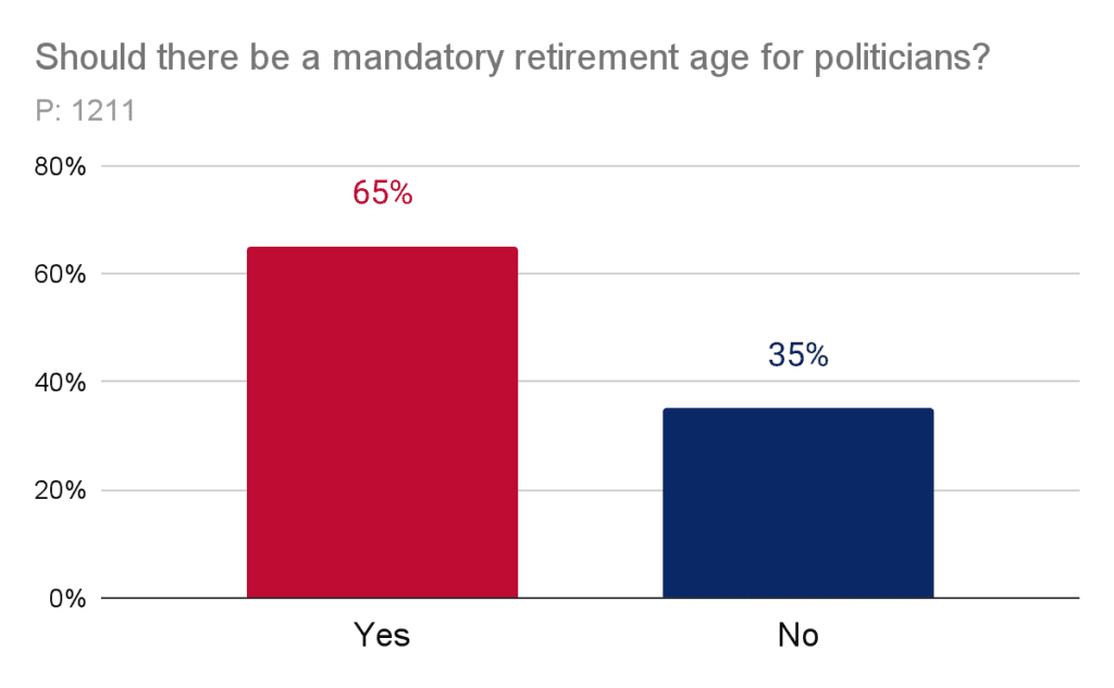 Should there be a mandatory retirement age for politicians?