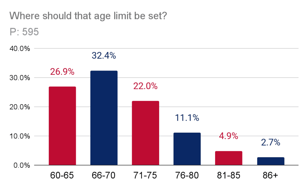 Where should that age limit be set?