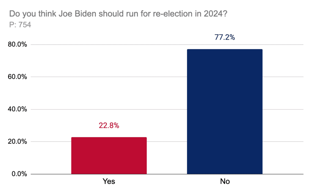 Do you think Joe Biden should run for re-election in 2024?