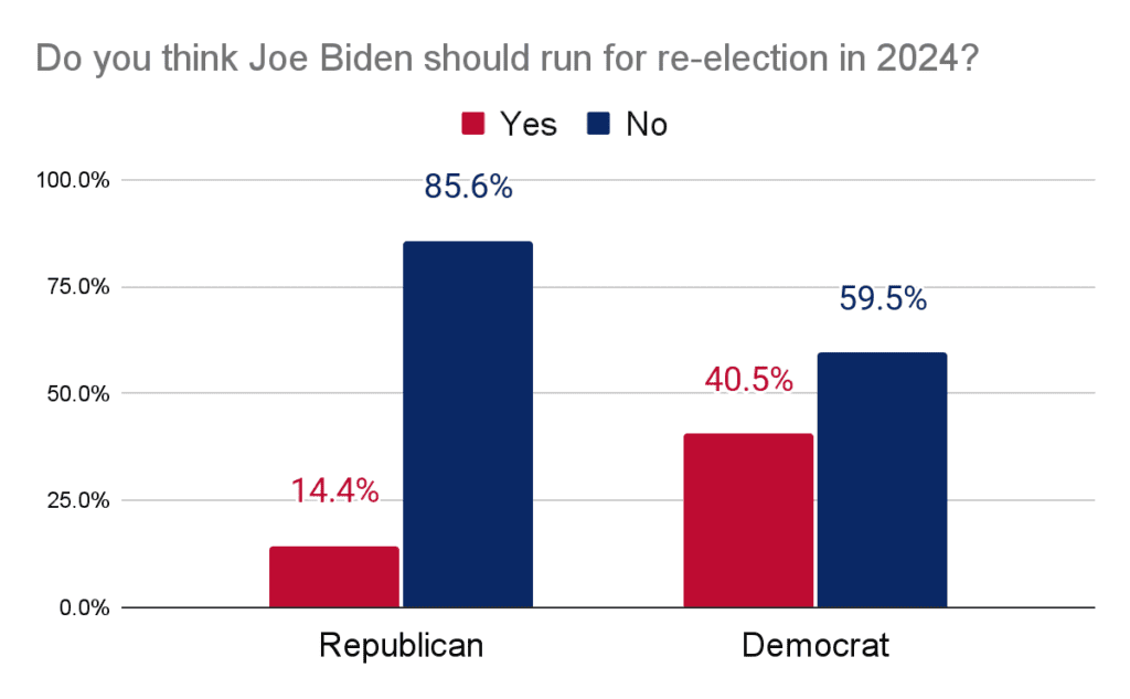 Do you think Joe Biden should run for re-election in 2024?