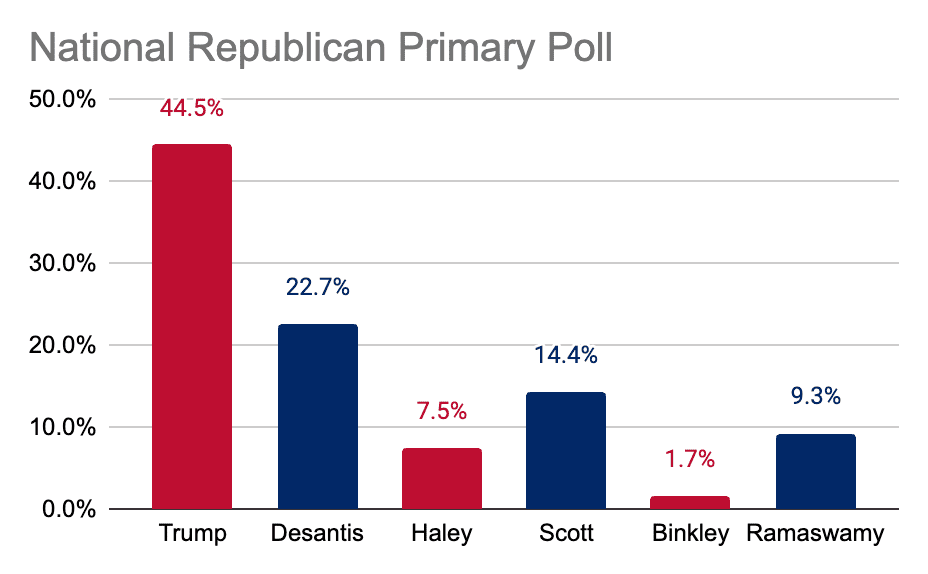 National Republican Primary Poll