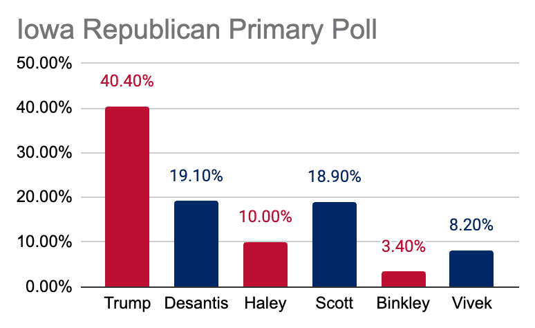 Iowa Republican Primary Poll