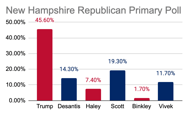 New Hampshire Republican Primary Poll