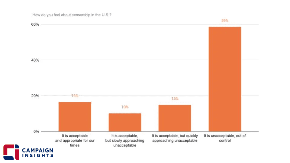 How do you feel about censorship in the US?