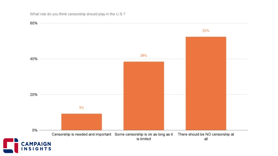 What role do you think censorship should play in the US?