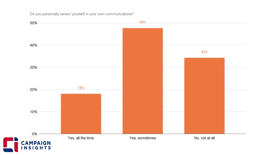 Do you personally censor yourself in your own communications?