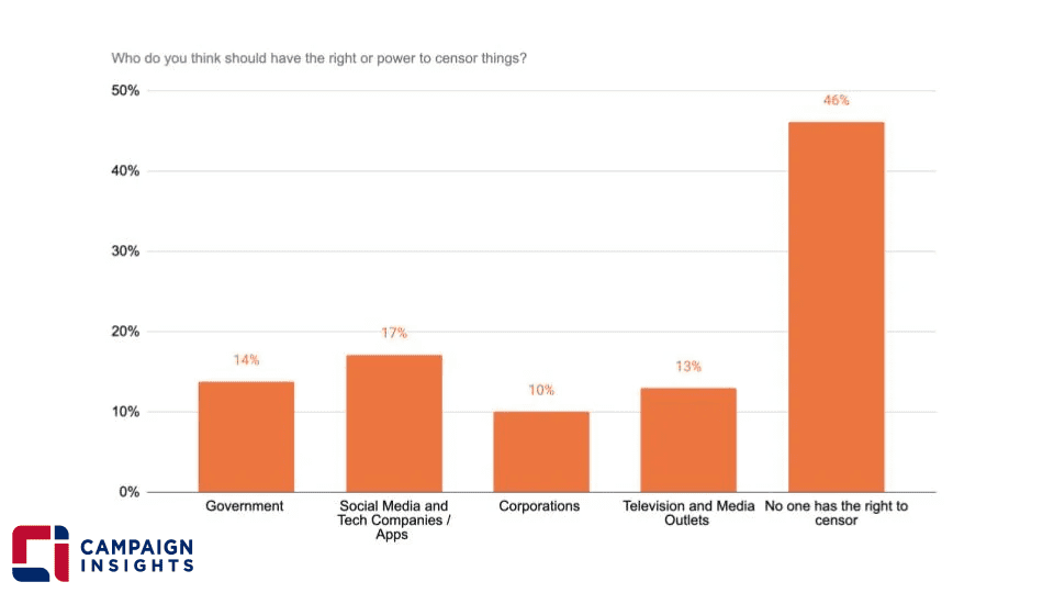 Who do you think should have the right or power to censor things?