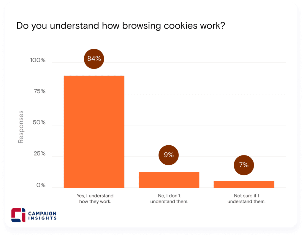 Do you understand how browsing cookies work?