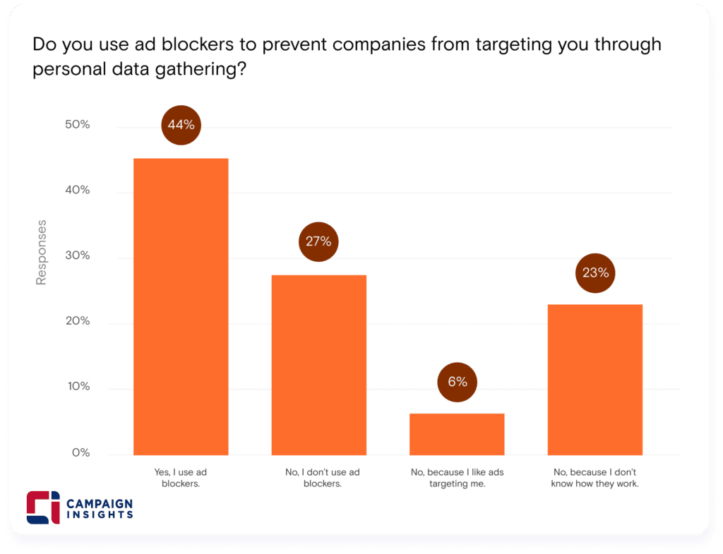 Do you use ad blockers to prevent companies from targeting you through personal data gathering?