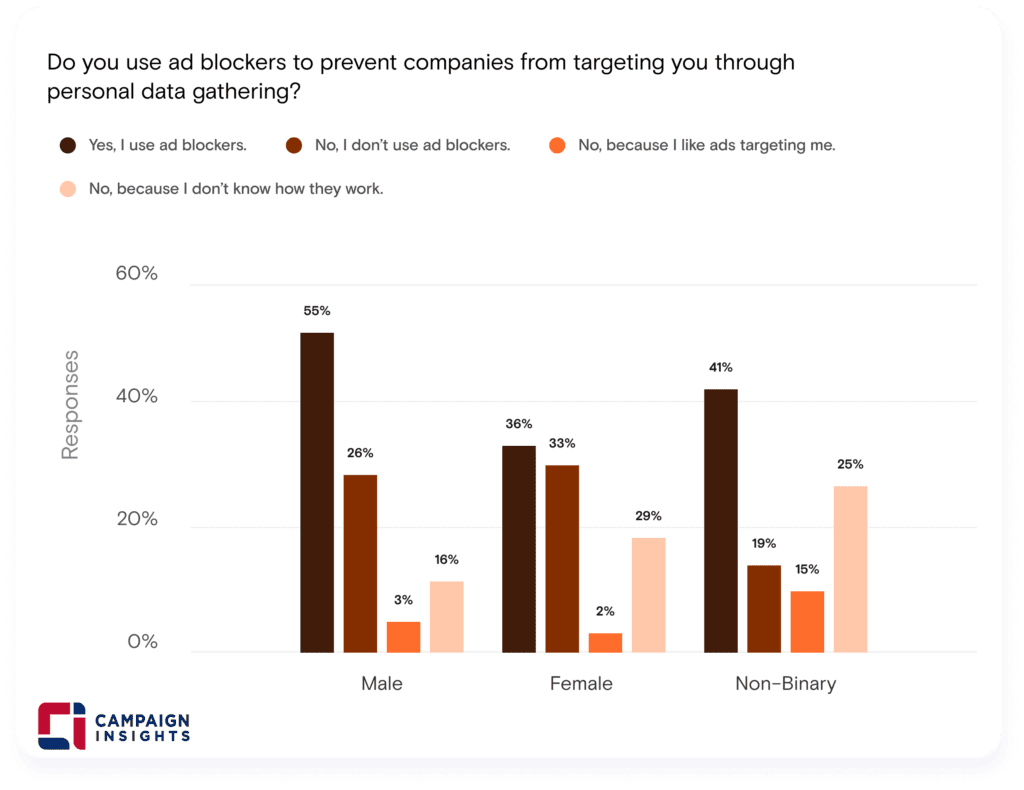 Do you use ad blockers to prevent companies from targeting you through personal data gathering?