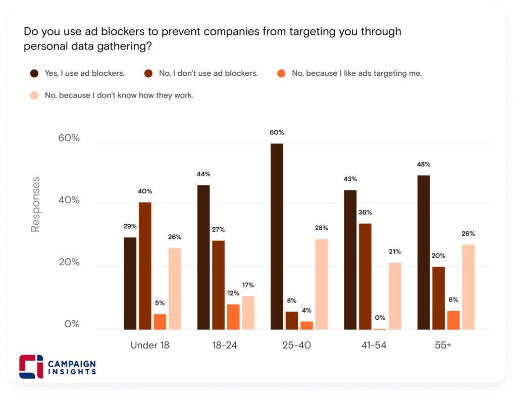 Do you use ad blockers to prevent companies from targeting you through personal data gathering?