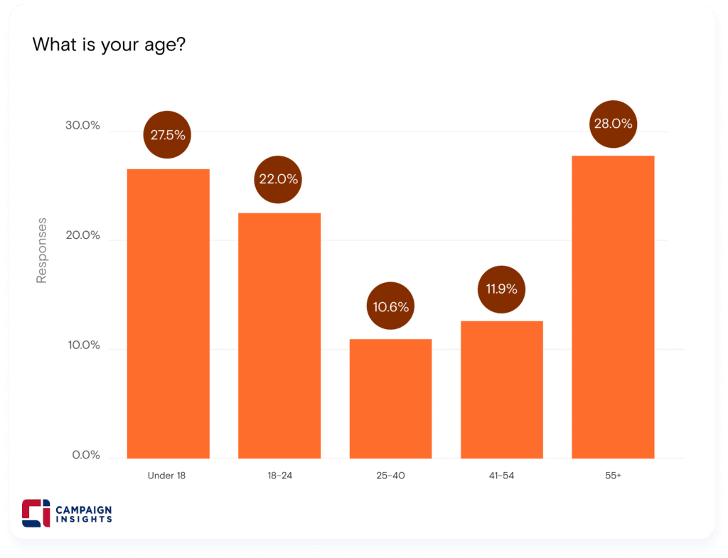 What is your age?