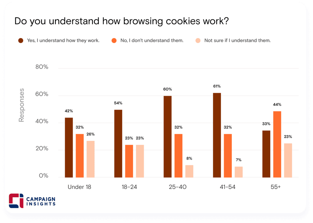 Do you understand how browsing cookies work?