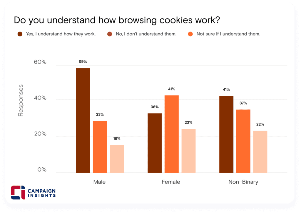 Do you understand how browsing cookies work?