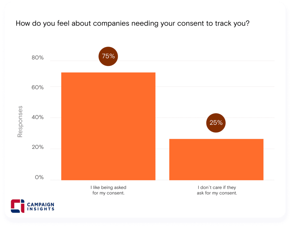 How do you feel about companies needing your consent to track you?