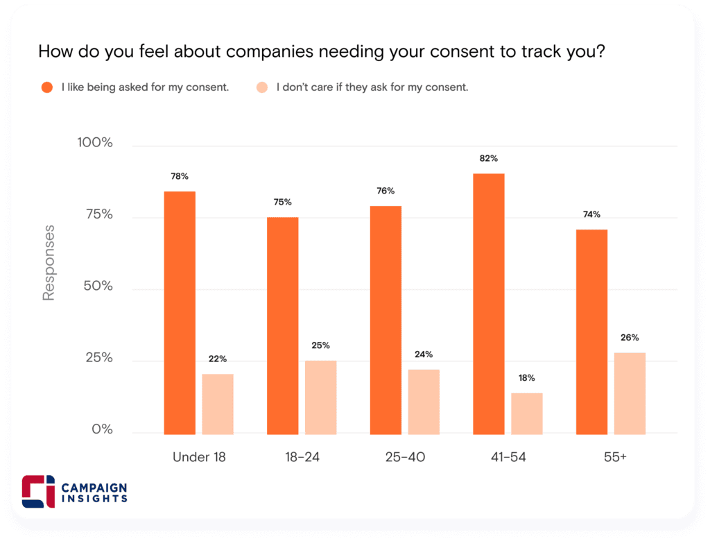 How do you feel about companies needing your consent to track you?