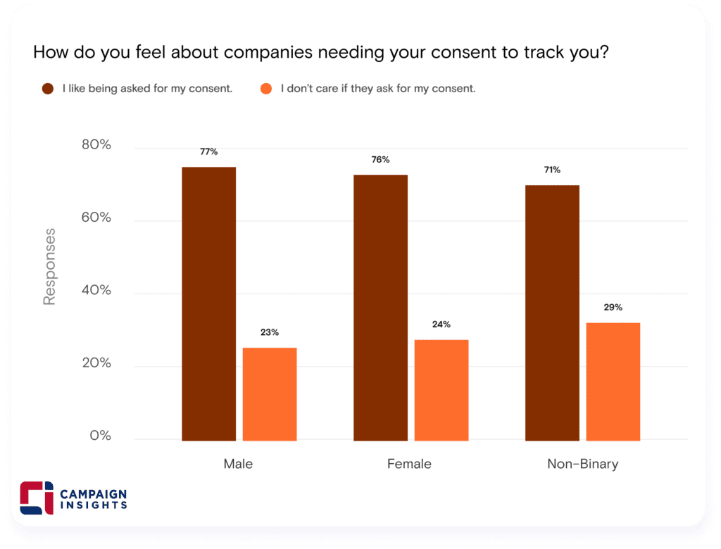 How do you feel about companies needing your consent to track you?