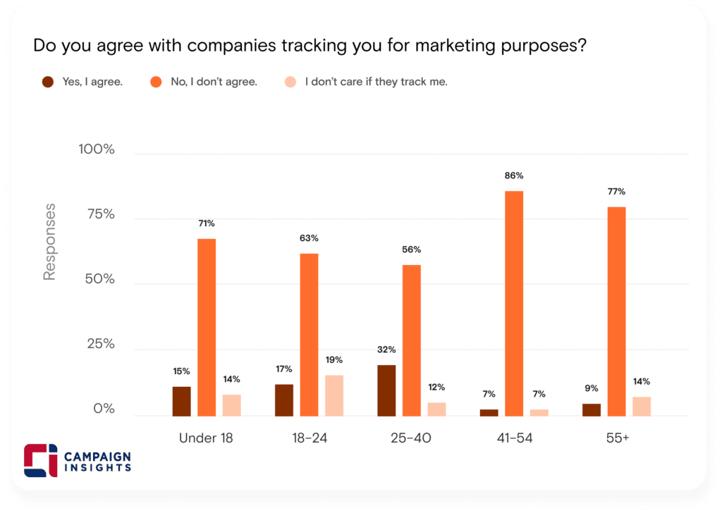 Do you agree with companies tracking you for marketing purposes?