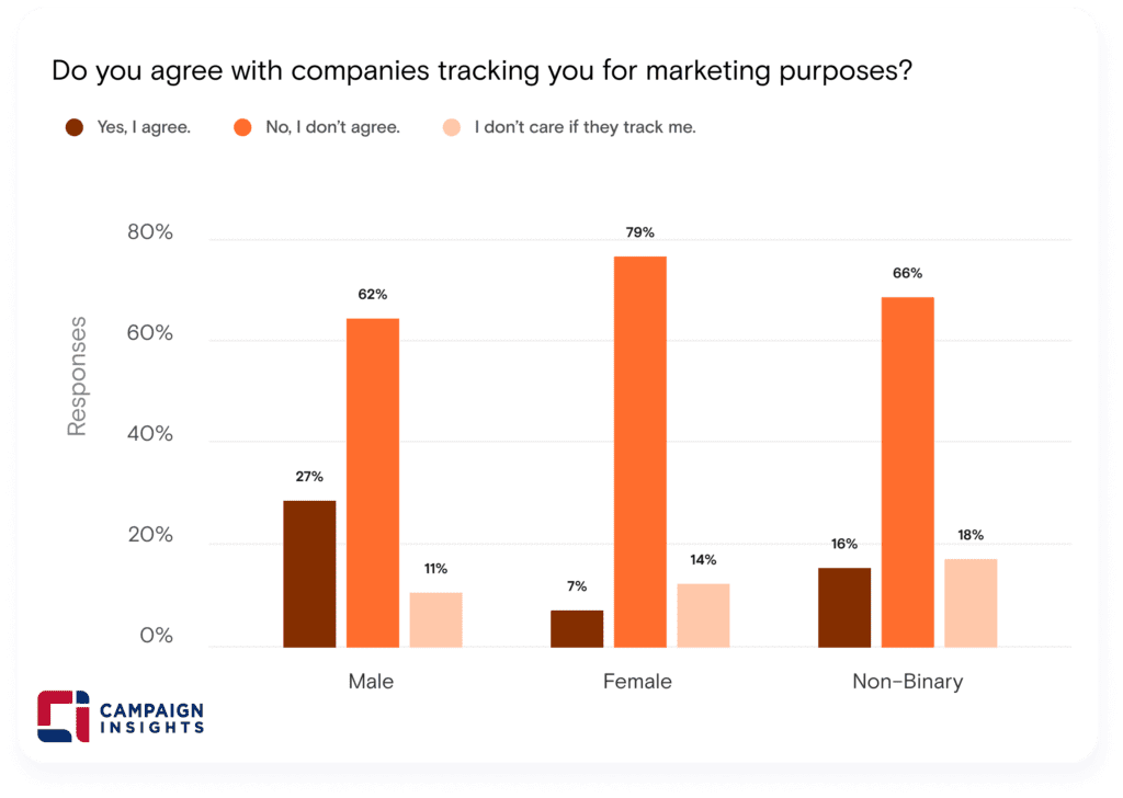 Do you agree with companies tracking you for marketing purposes?