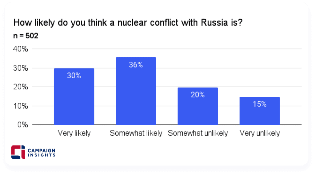 How likely do you think a nuclear conflict with Russia is?