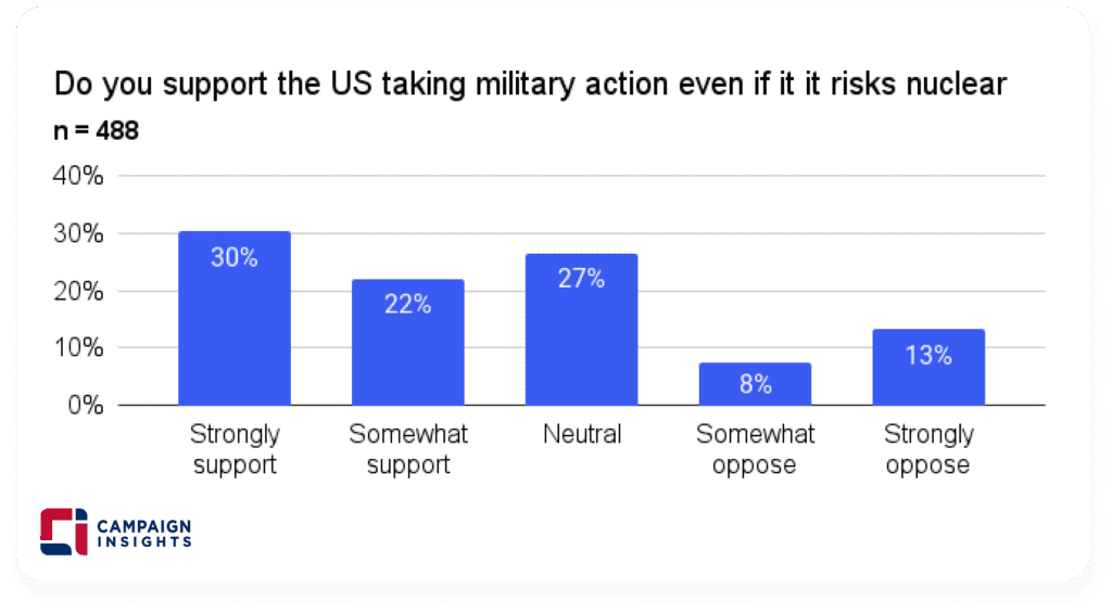 Do you support the US taking military action even it risks nuclear conflict with Russia?