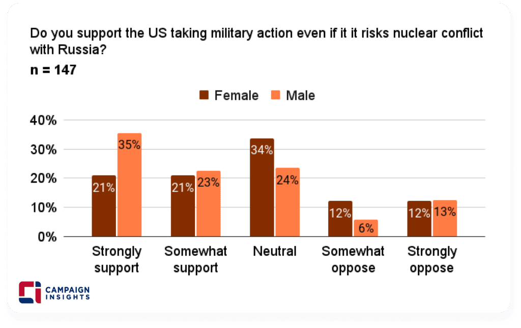 Do you support the US taking military action even it risks nuclear conflict with Russia?