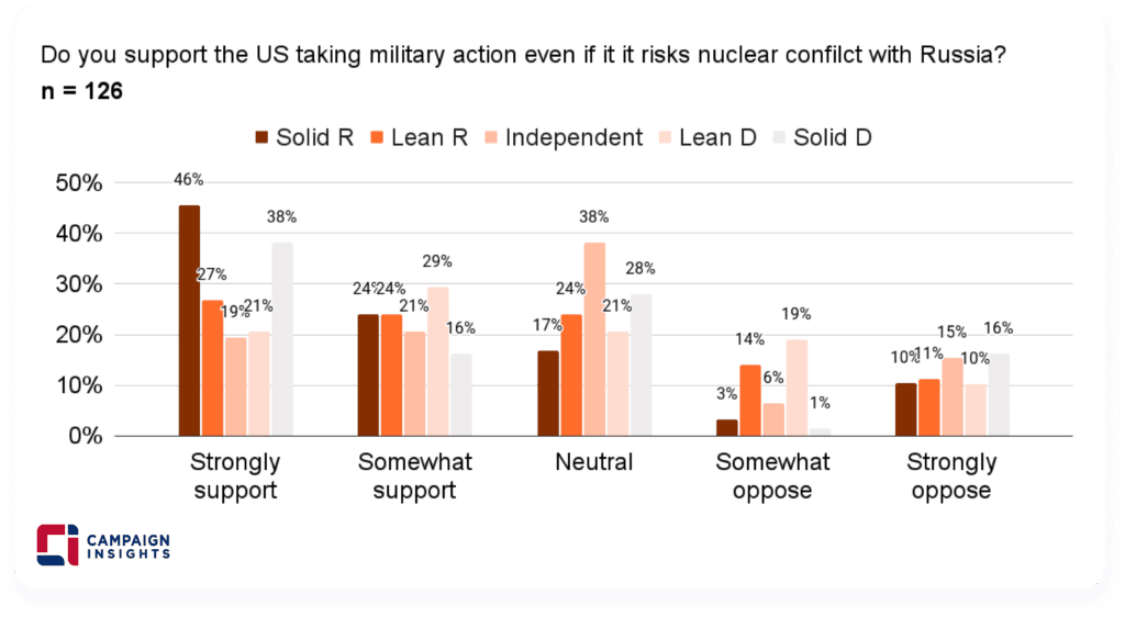 Do you support the US taking military action even it risks nuclear conflict with Russia?