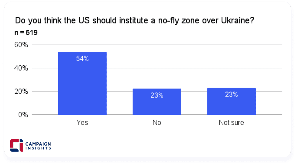 Do you think the US should institute a no-fly zone over Ukraine?