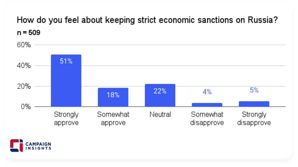 How do you feel about keeping strict economic sanctions on Russia?