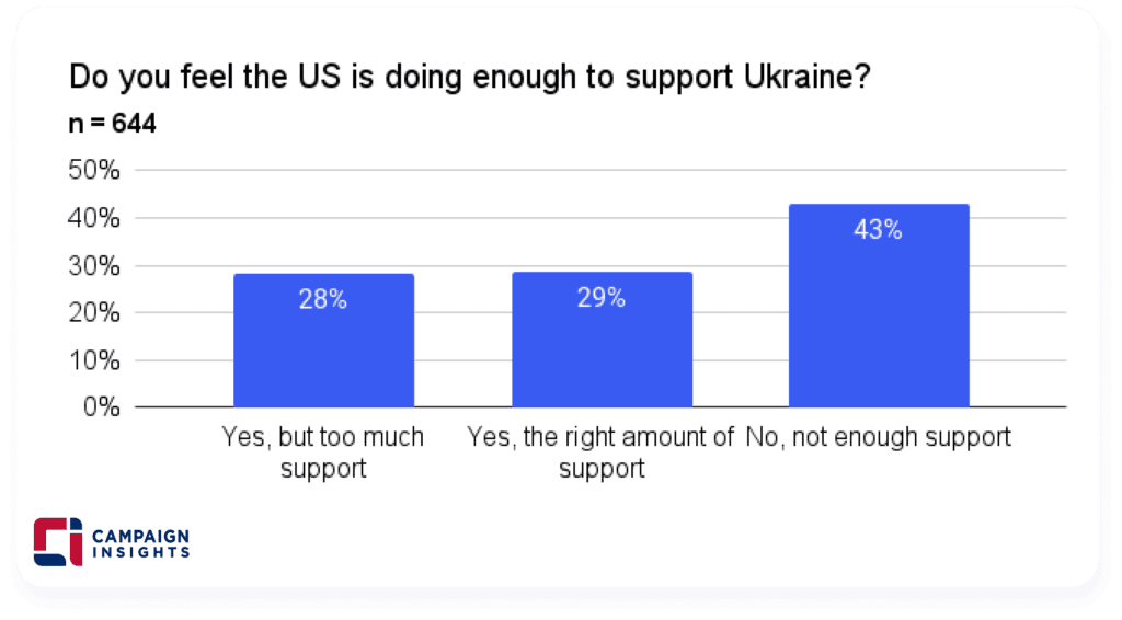 Do you feel the US is doing enough to support Ukraine?