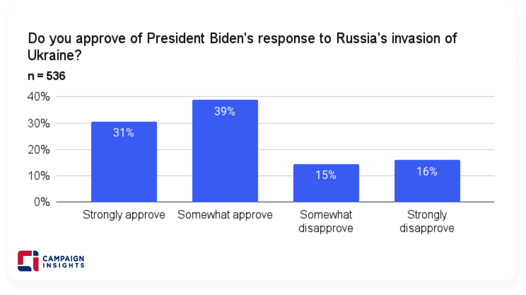 Do you approve of President Biden's response to Russia's invasion of Ukraine?