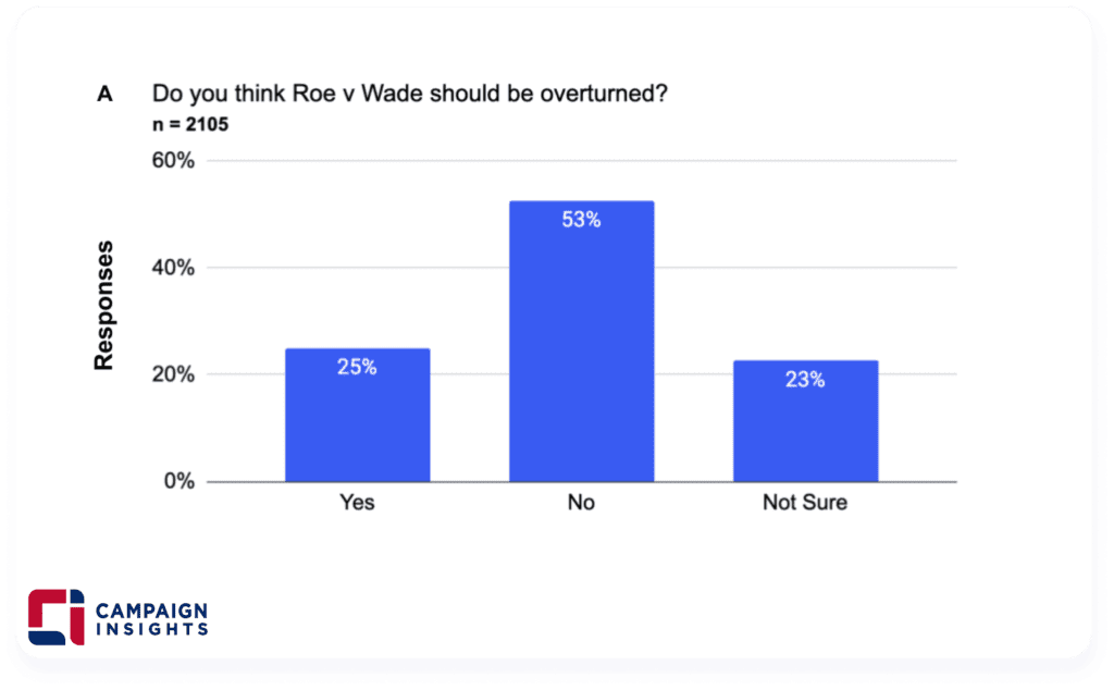 Do you think Roe v. Wade should be overturned?