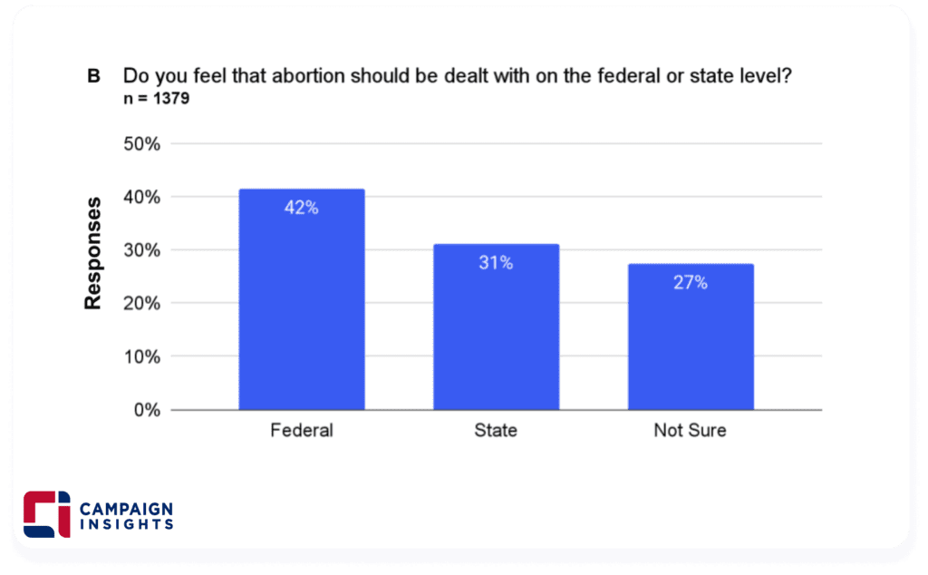 Do you feel that abortion should be dealt with on the federal or state level?