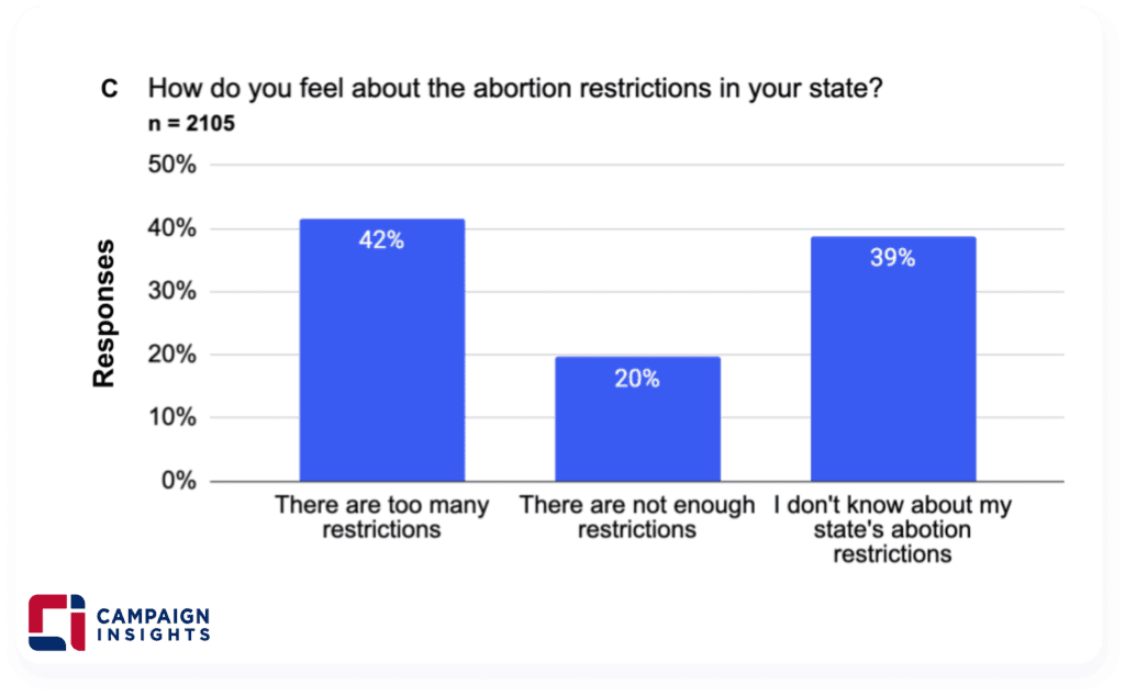 How do you feel about the abortion restrictions in your state?