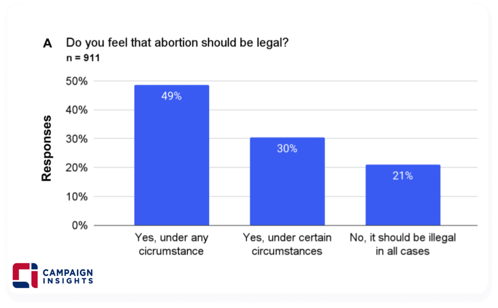 Do you feel that abortion should be legal?