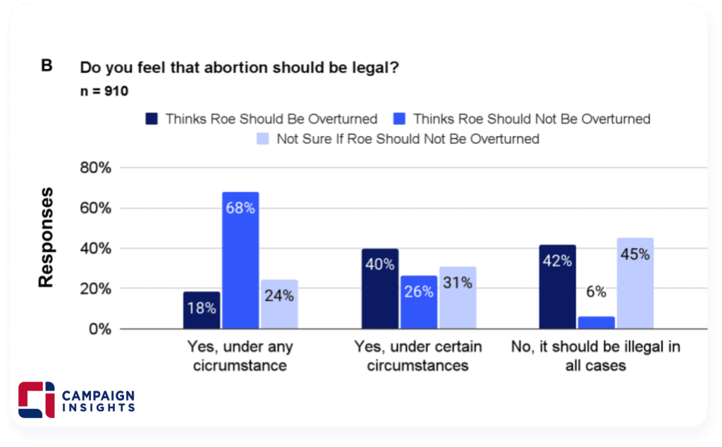 Do you feel that abortion should be legal?