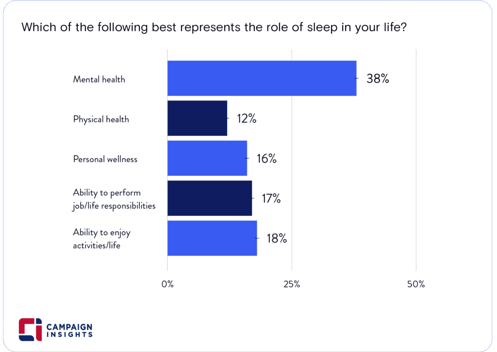 Which of the following best represents the role of sleep in your life?