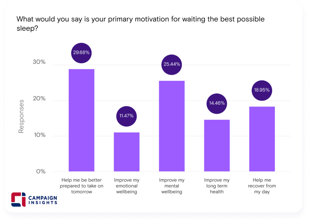 What would you say is your primary motivation for wanting the best possible sleep?