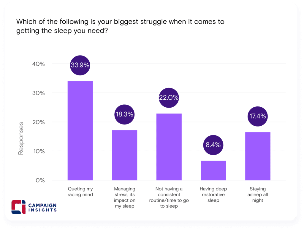 Which of the following is your biggest struggle when it comes to getting the sleep you need?