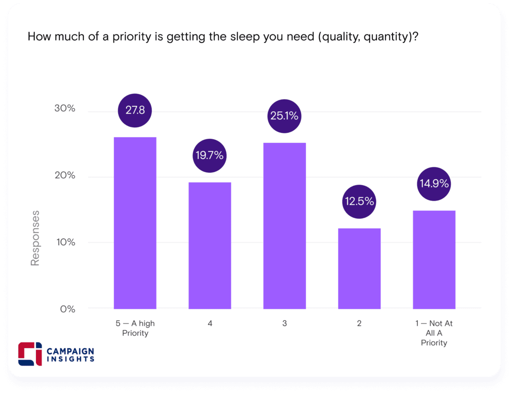 How much of a priority is getting the sleep you need?