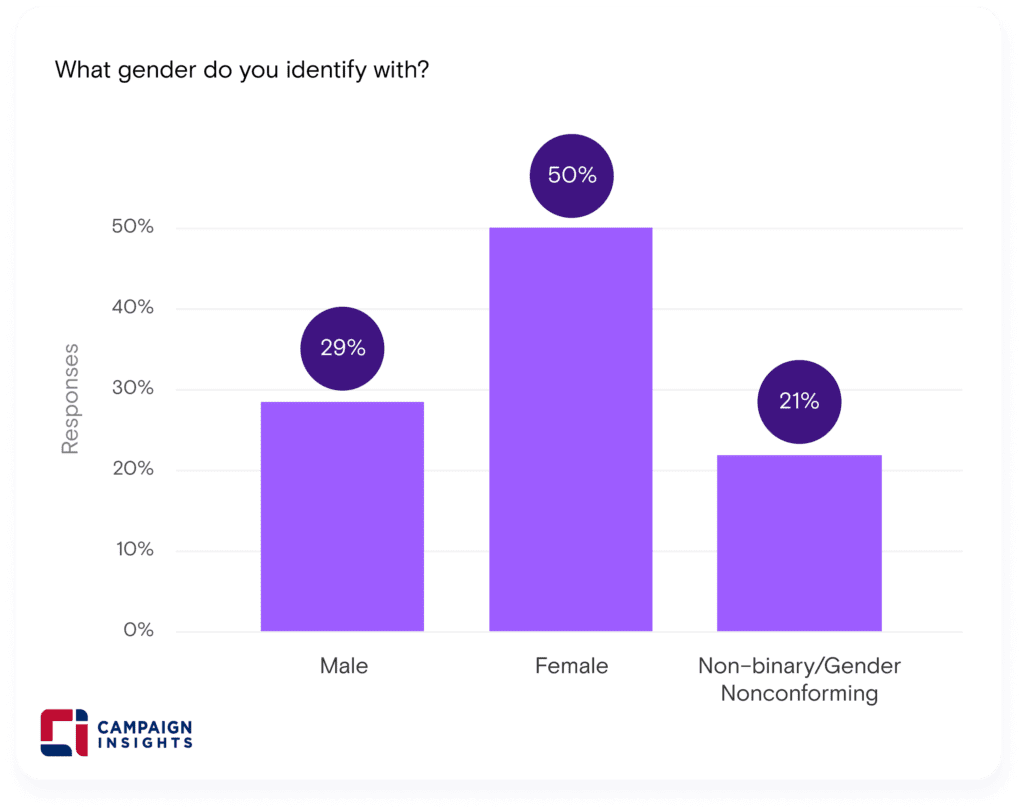 What gender do you identify with?