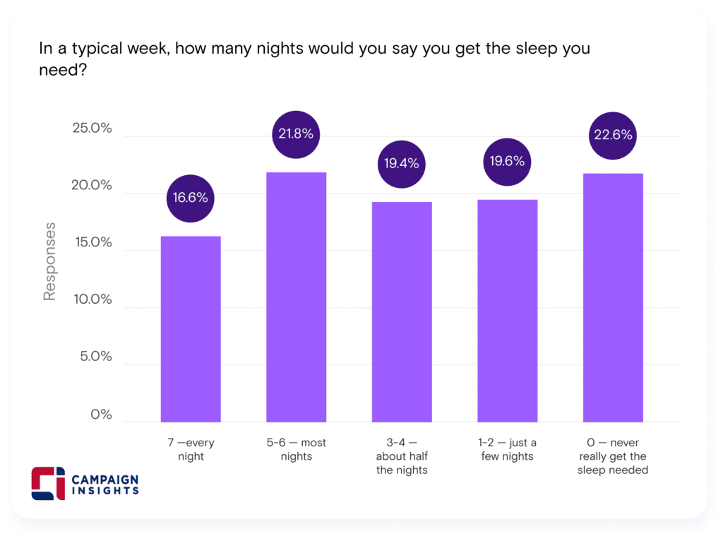 In a typical week, how many nights would you say you get the sleep you need?