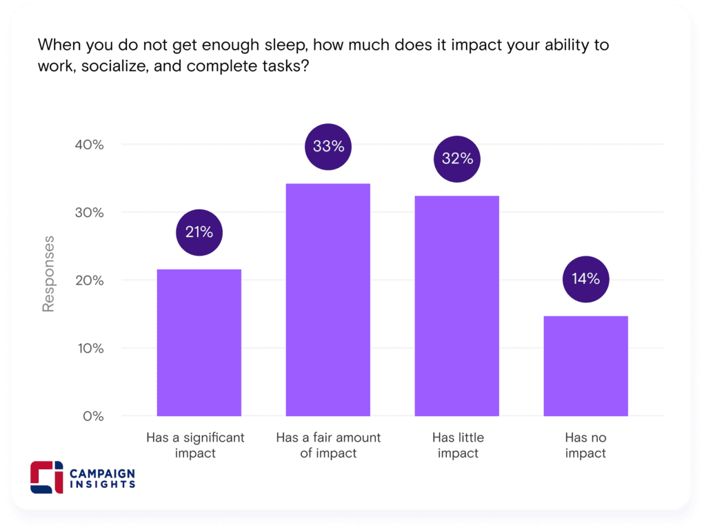 When you do not get enough sleep, how much does it impact your ability to work, socialize, and complete tasks?