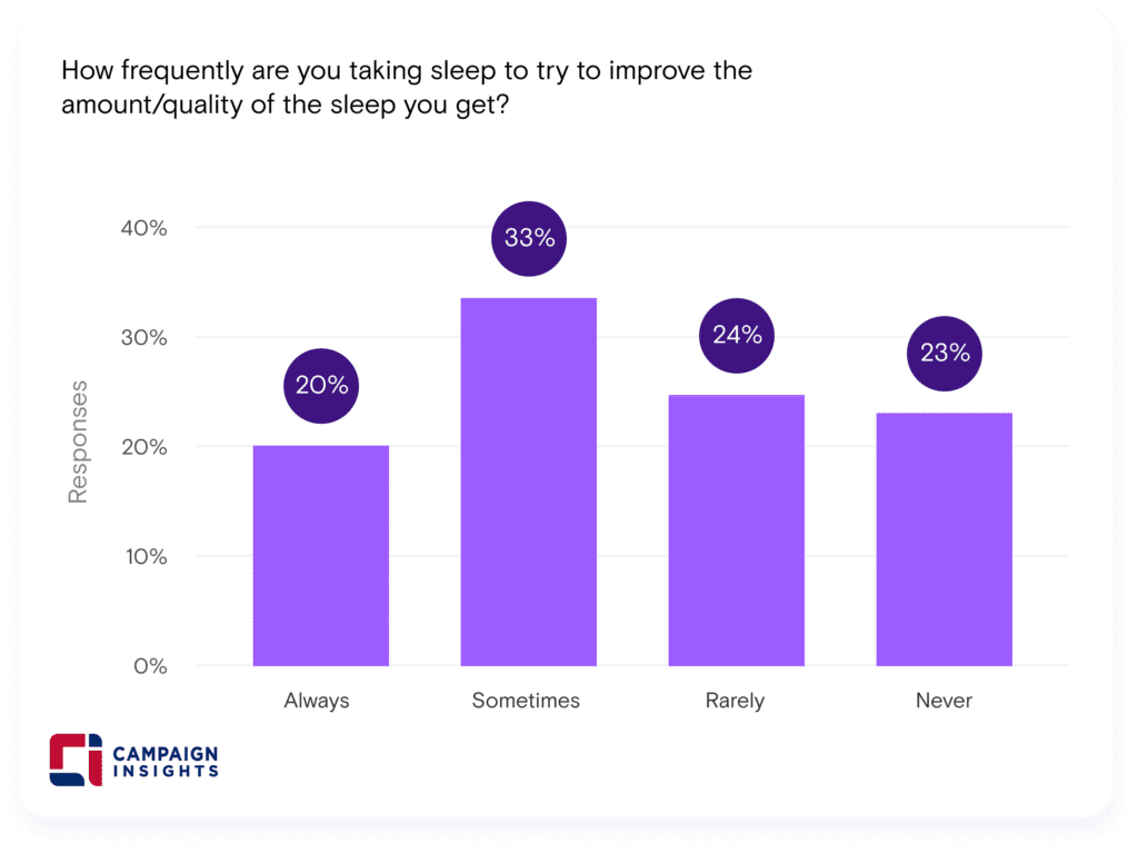 How frequently are you taking steps to try to improve the amount/quality of the sleep you get?