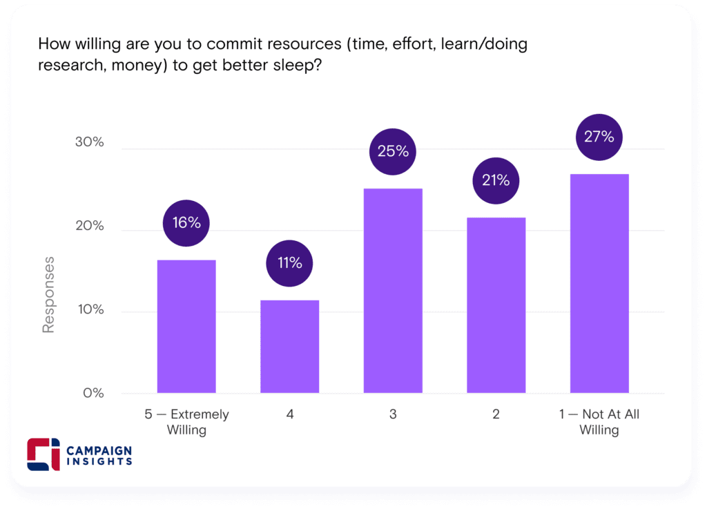 How willing are you to commit resources to getting better sleep?