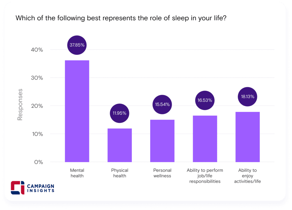 Which of the following best represents the role of sleep in your life?