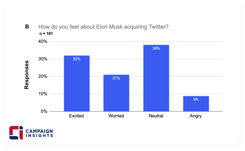 How do you feel about Elon Musk acquiring Twitter?