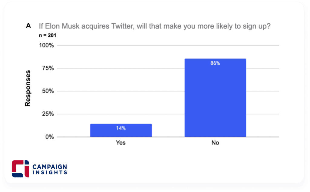 If Elon Musk acquires Twitter, will that make you more likely to sign up?