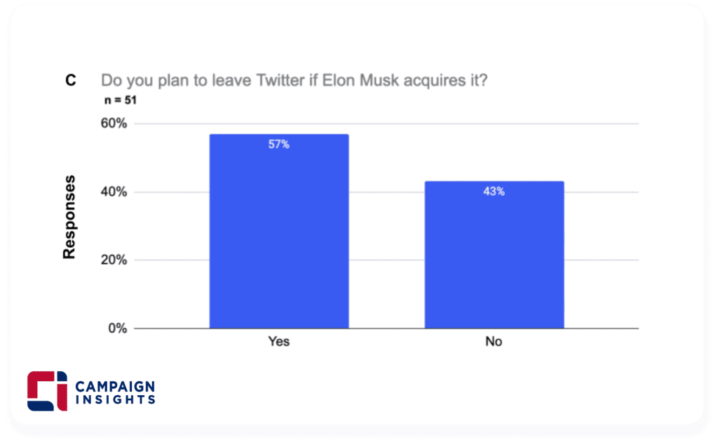 Do you plan to leave Twitter if Elon Musk acquires it?