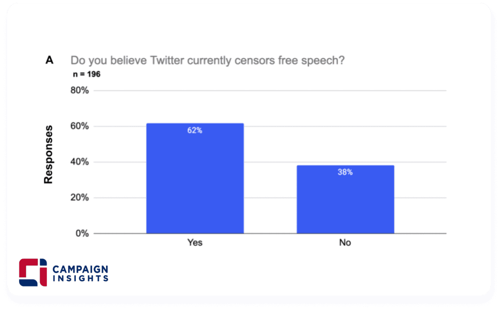 Do you believe Twitter currently censors free speech?